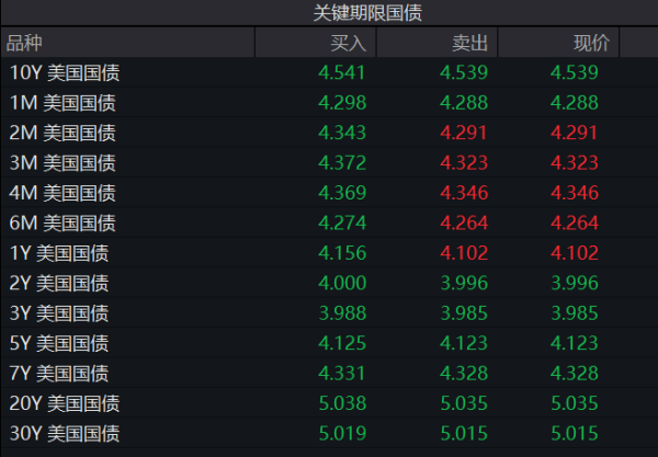 配资靠谱证券配资门户 刚刚，美国股债汇三杀！黄金暴拉，突破3244美元