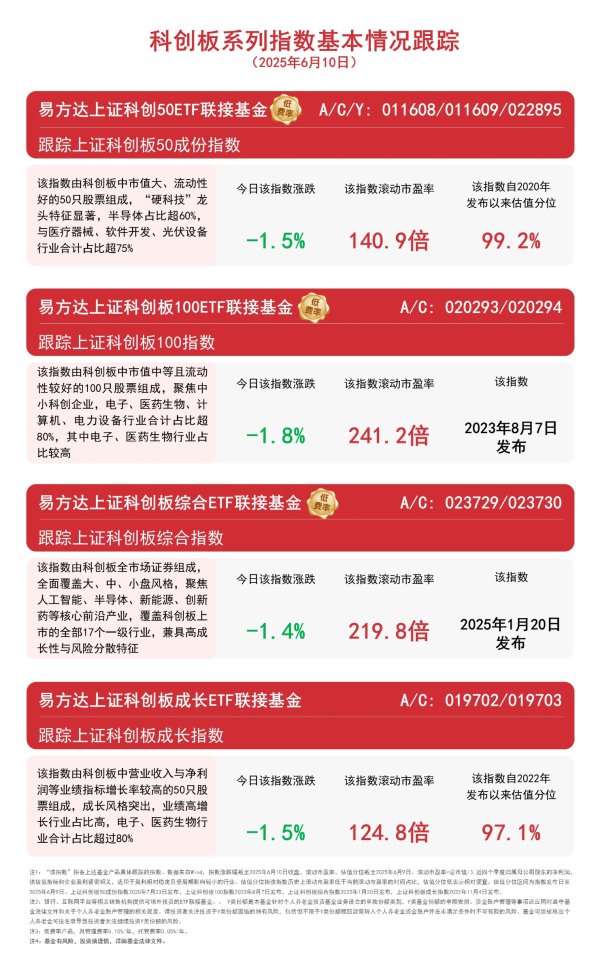 工程配资 科创板助力生物医药产业自立自强，易方达上证科创50ETF联接基金（A/C/Y: 011608/011609/022895）等受关注